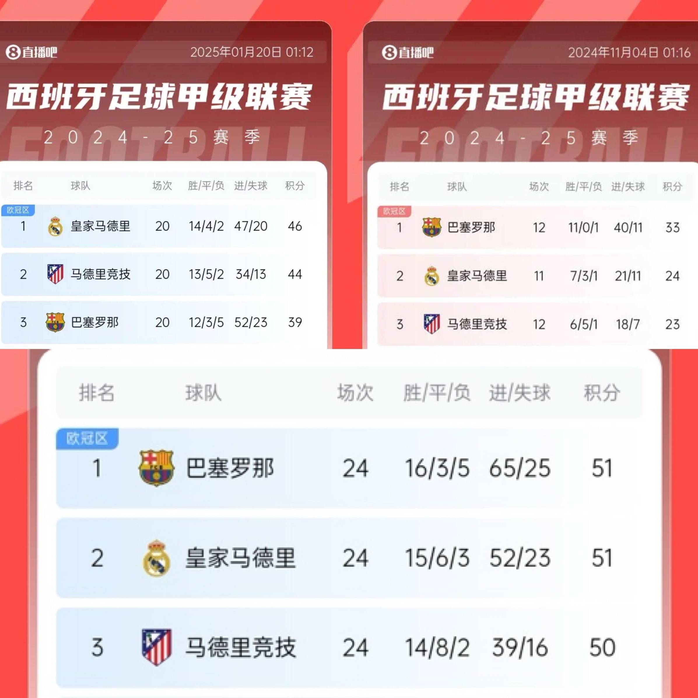 大巴黎强势登顶！巴萨稳居三甲，皇马竟仅第七？的简单介绍