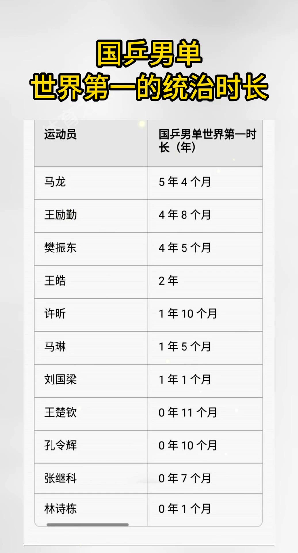 男乒6位大满贯成绩排名：马龙第1樊振东第2刘国梁垫底