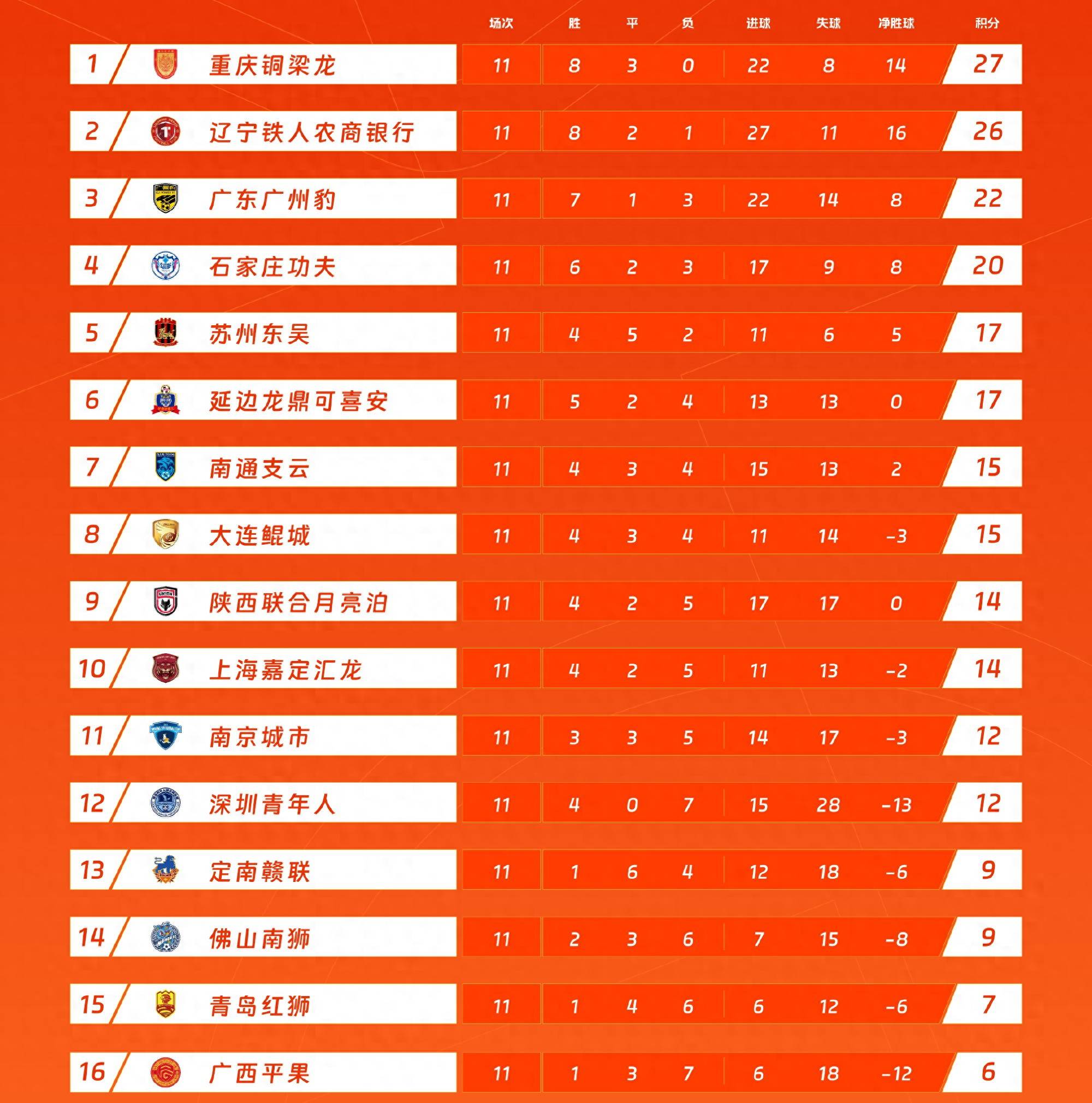 华体会-关于中甲积分榜更新！铁人铜梁龙领跑，广州豹落败的信息