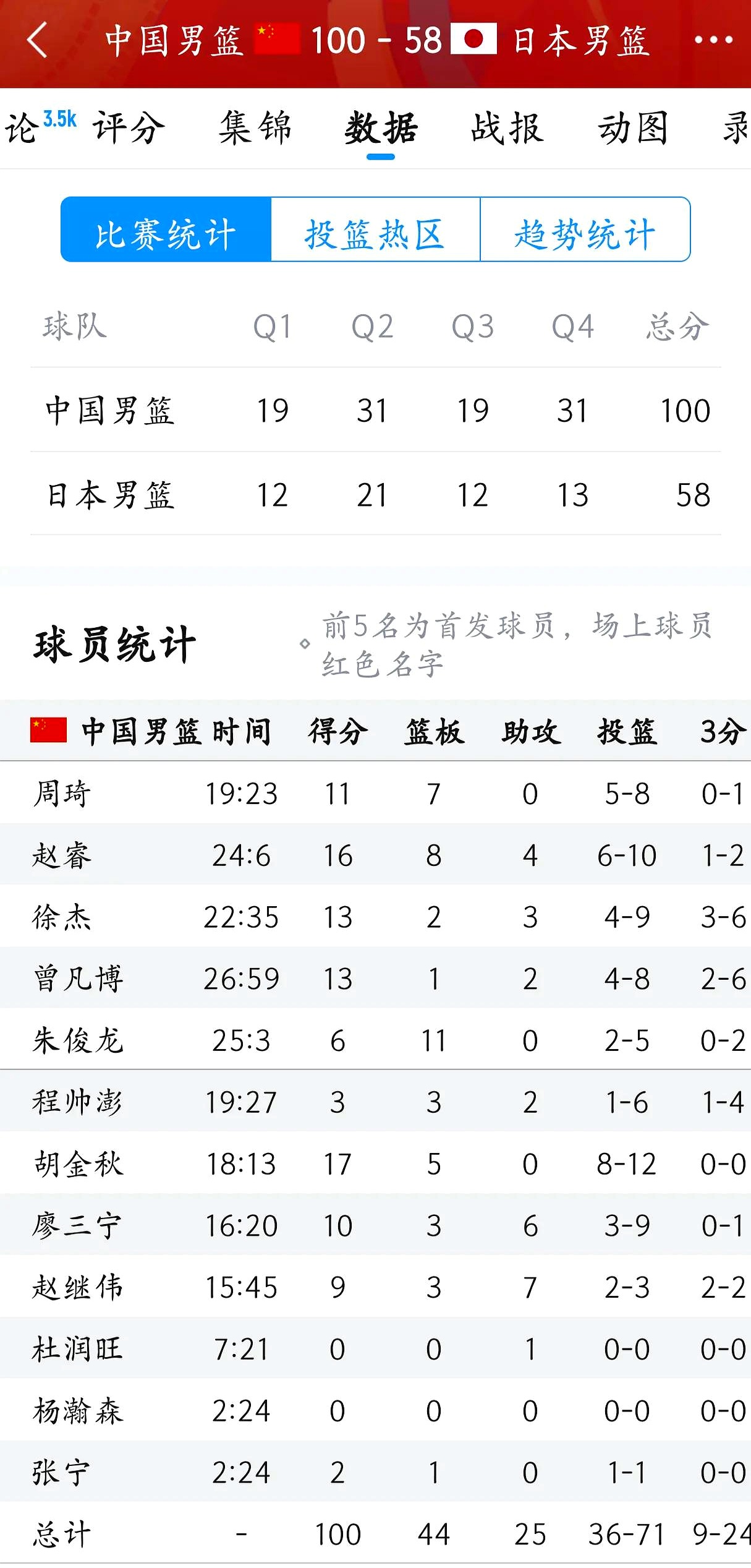 华体会-男篮亚洲杯实力榜:澳日领衔中国第四