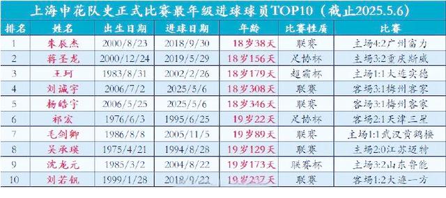 华体会全站-包含上海申花再添胜迹，实力跃升中超榜首的词条