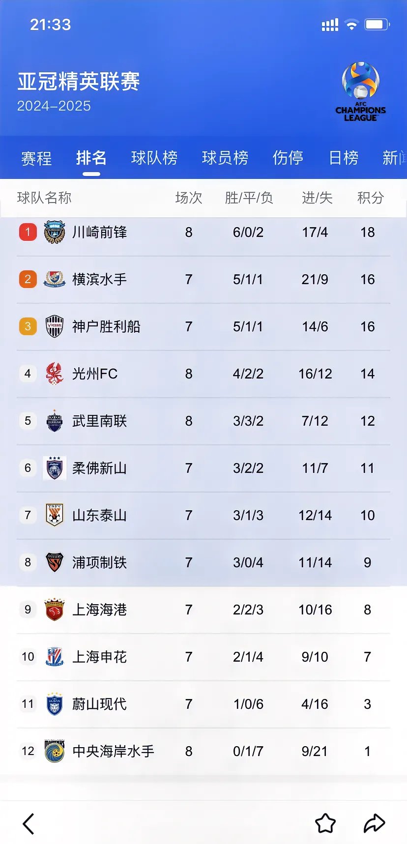 包含上海申花再添胜迹，实力跃升中超榜首的词条