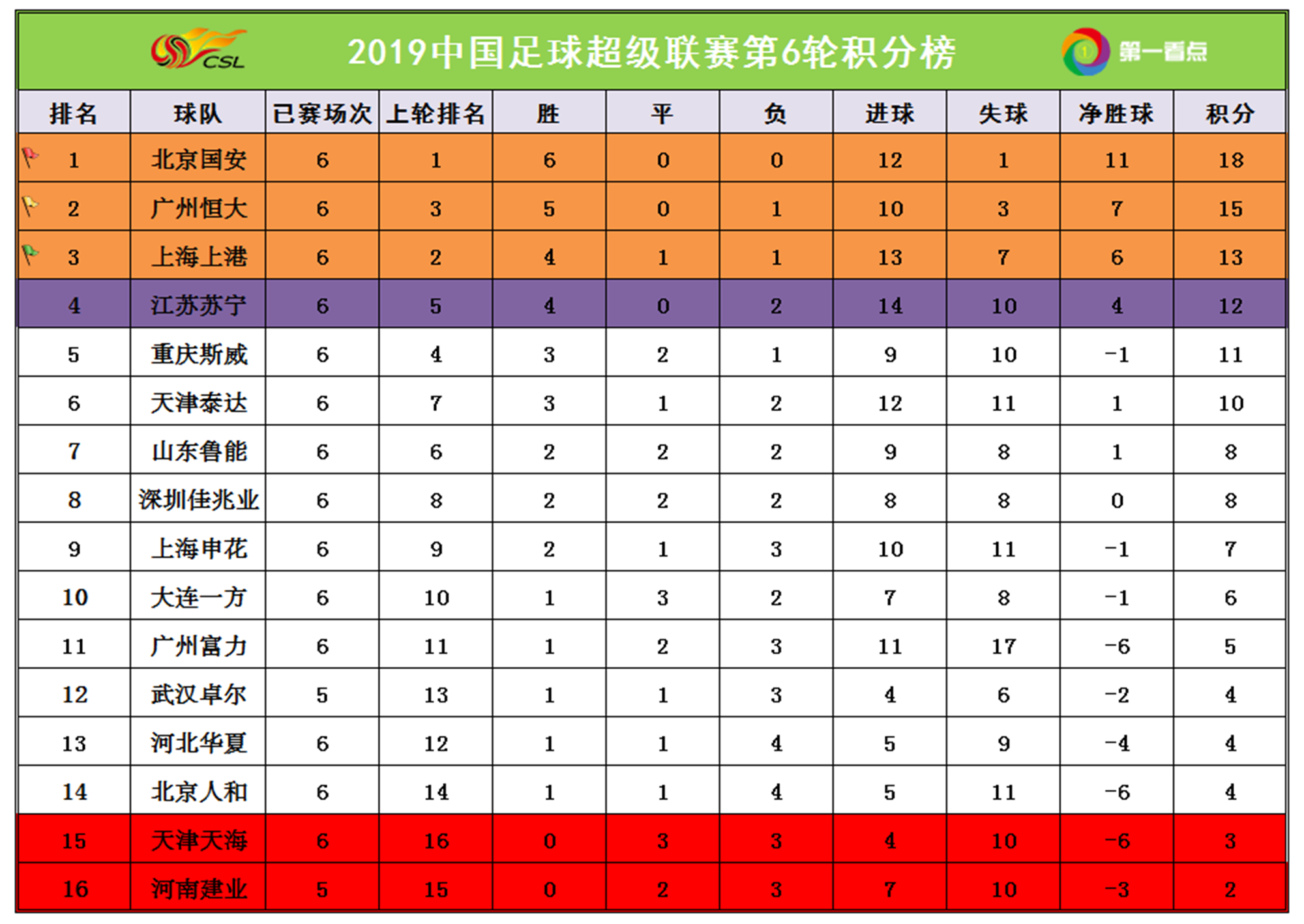 华体会登入-苏宁击败建业，领跑中超积分榜！