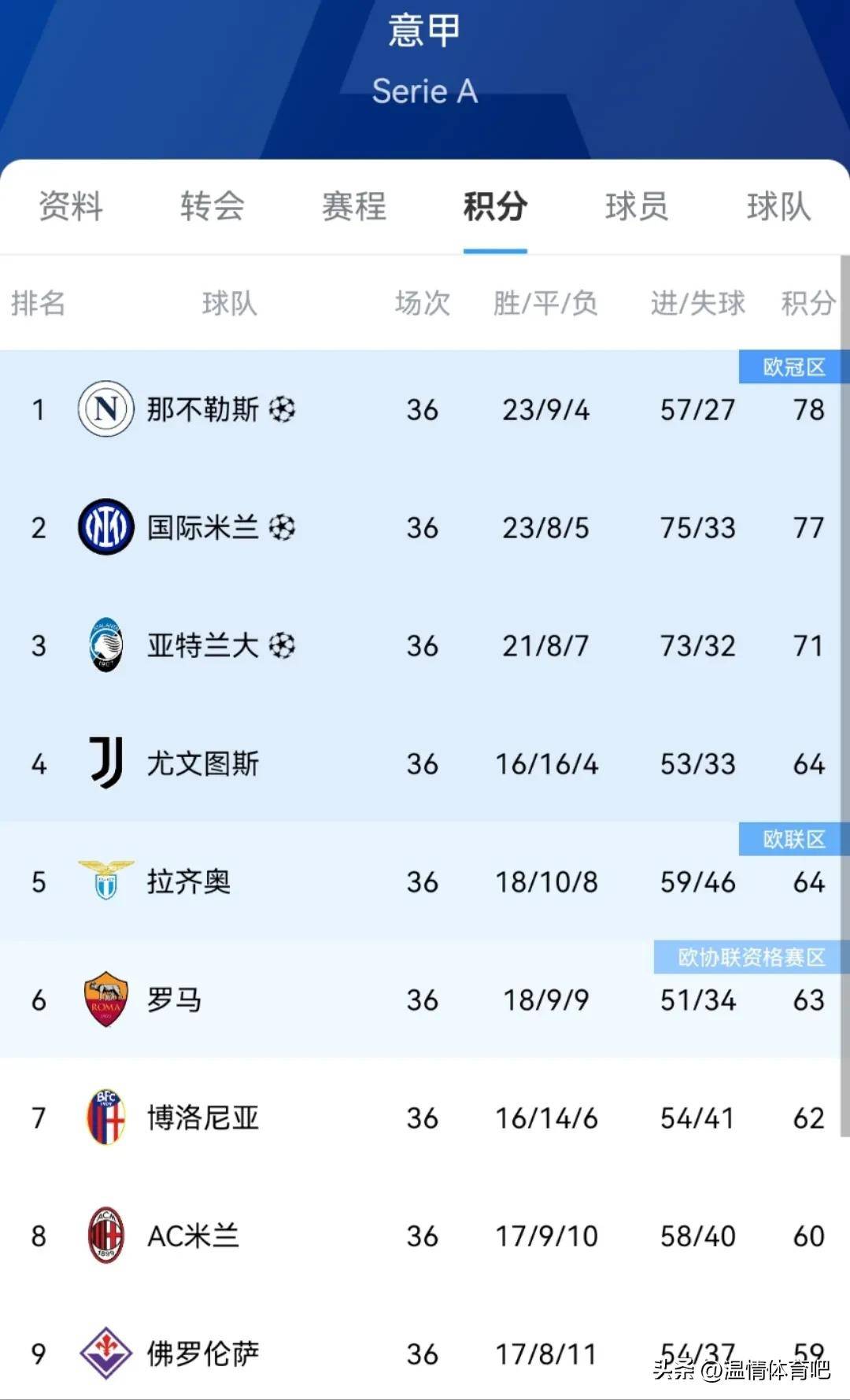 意甲比赛近况：强队排名垫底，意外之喜